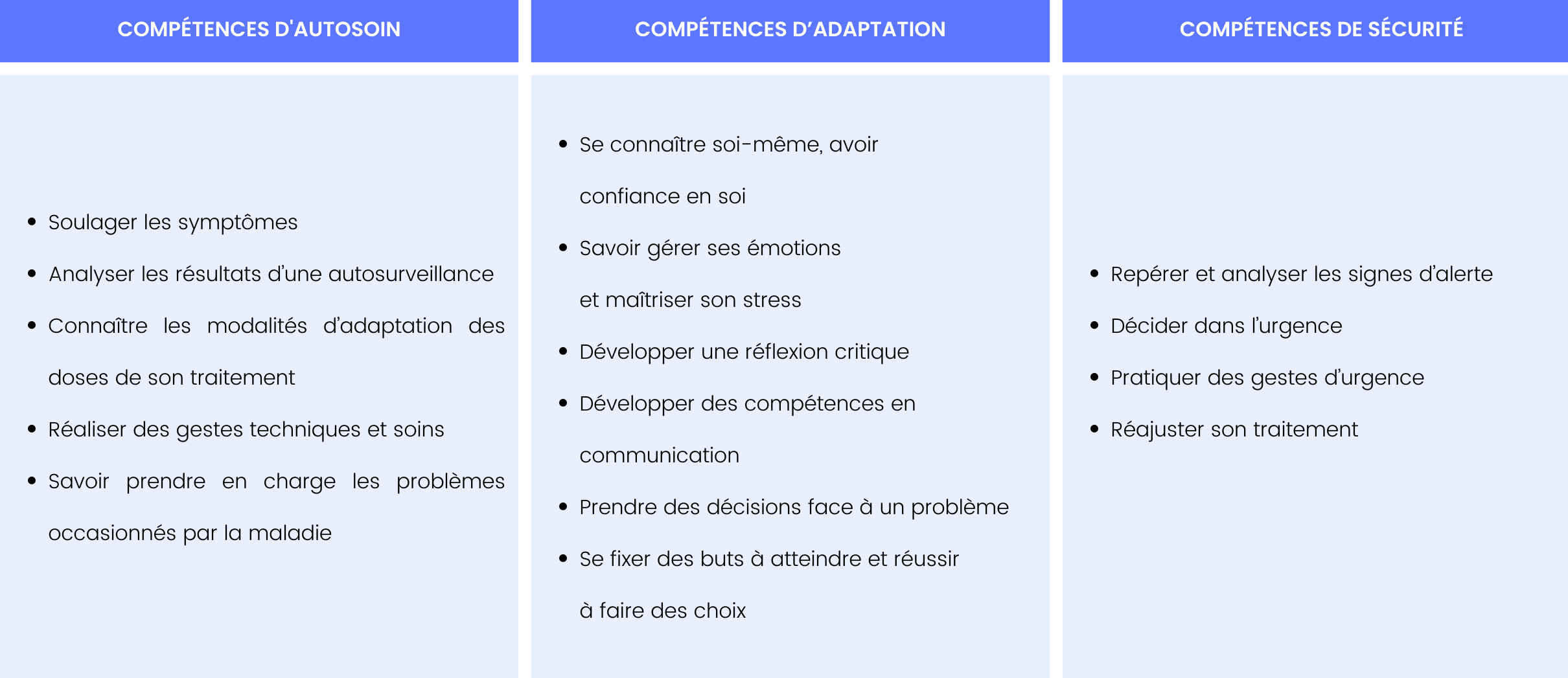 Le tableau détaille les différents types de compétences développées pendant un atelier d'éducation thérapeutique : autosoin, adaptation et sécurité.